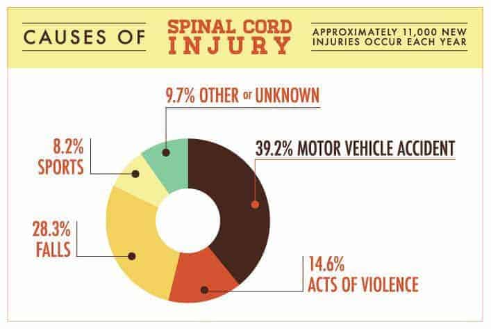 What Causes Spinal Injury